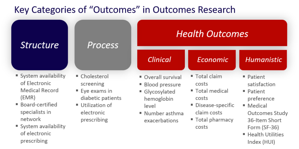 ValueVitals - Structure Process and Health Outcomes Organized Framework