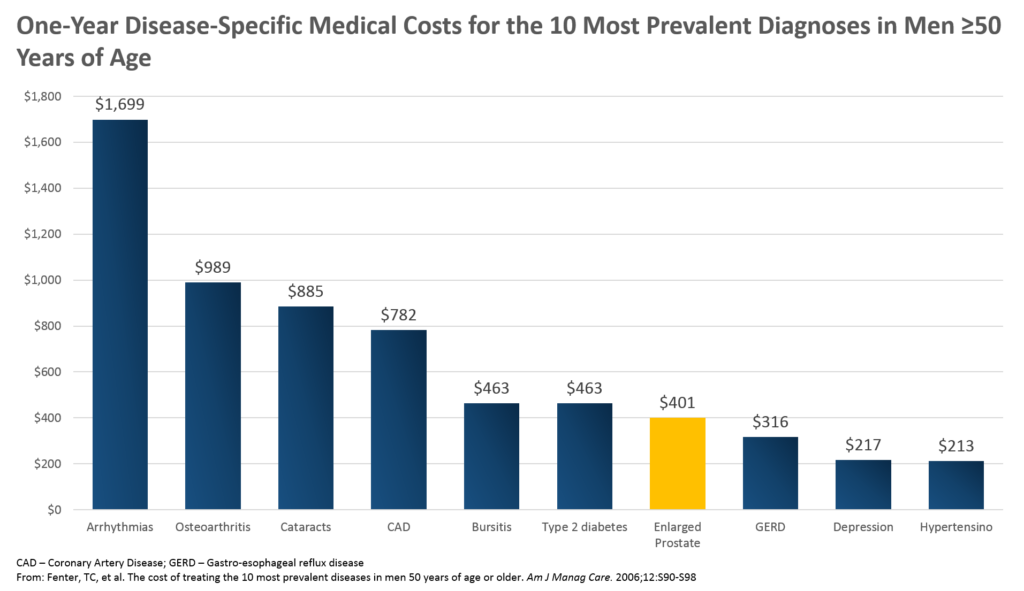 One-Year Disease-Specific Medical Costs for the 10 Most Prevalent Diagnoses in Men >= 50 Years of Age