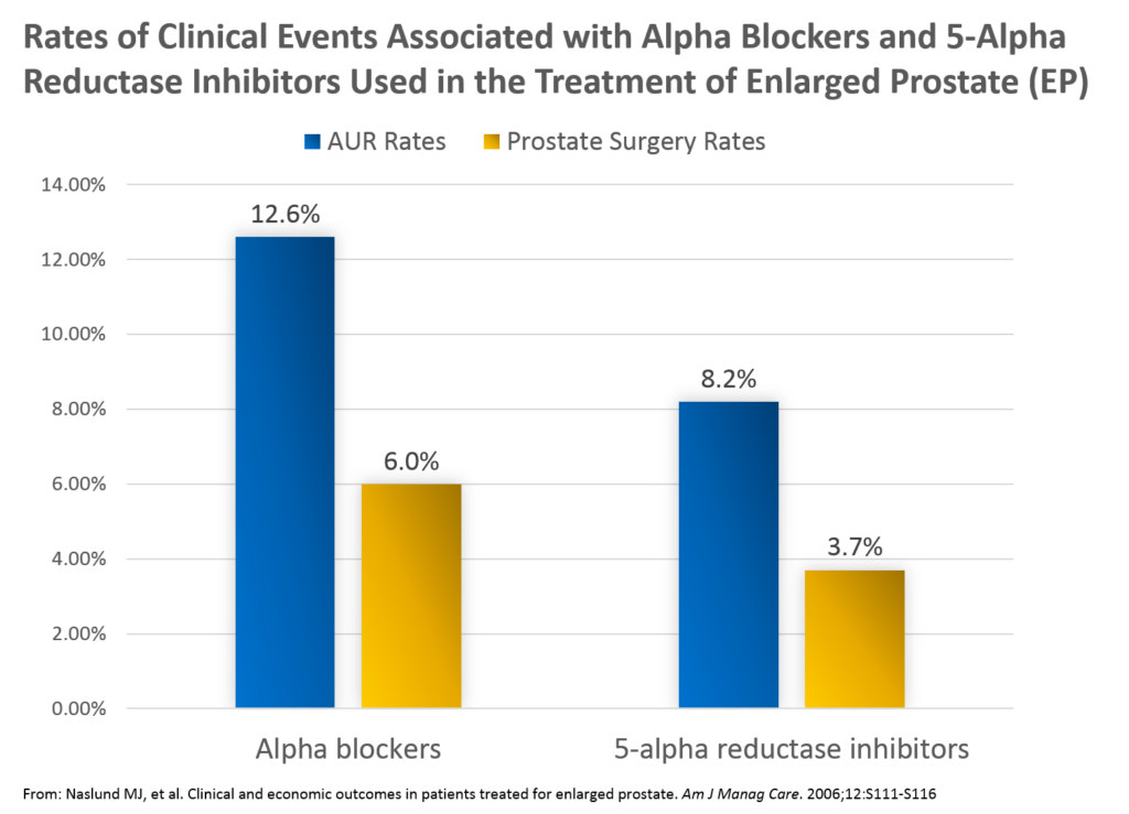 ValueVitals - Chart - Rates of Clinical Events Associated with Alpha Blockers and 5-Alpha Reductase Inhibitors Used in the Treatment of Enlarged Prostate (EP)