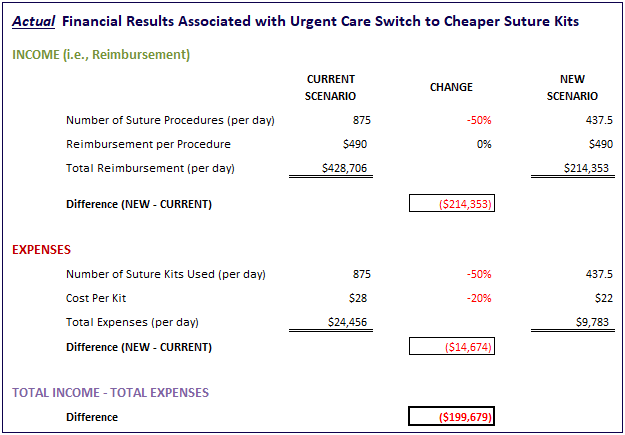 Value Vitals - Actual Financial Results Associated with Urgent Care Switch to Cheaper Suture Kits