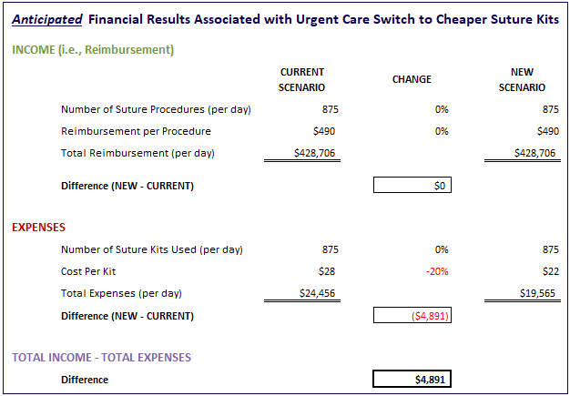 Value Vitals - Anticipated Financial Results Associated with Urgent Care Switch to Cheaper Suture Kits