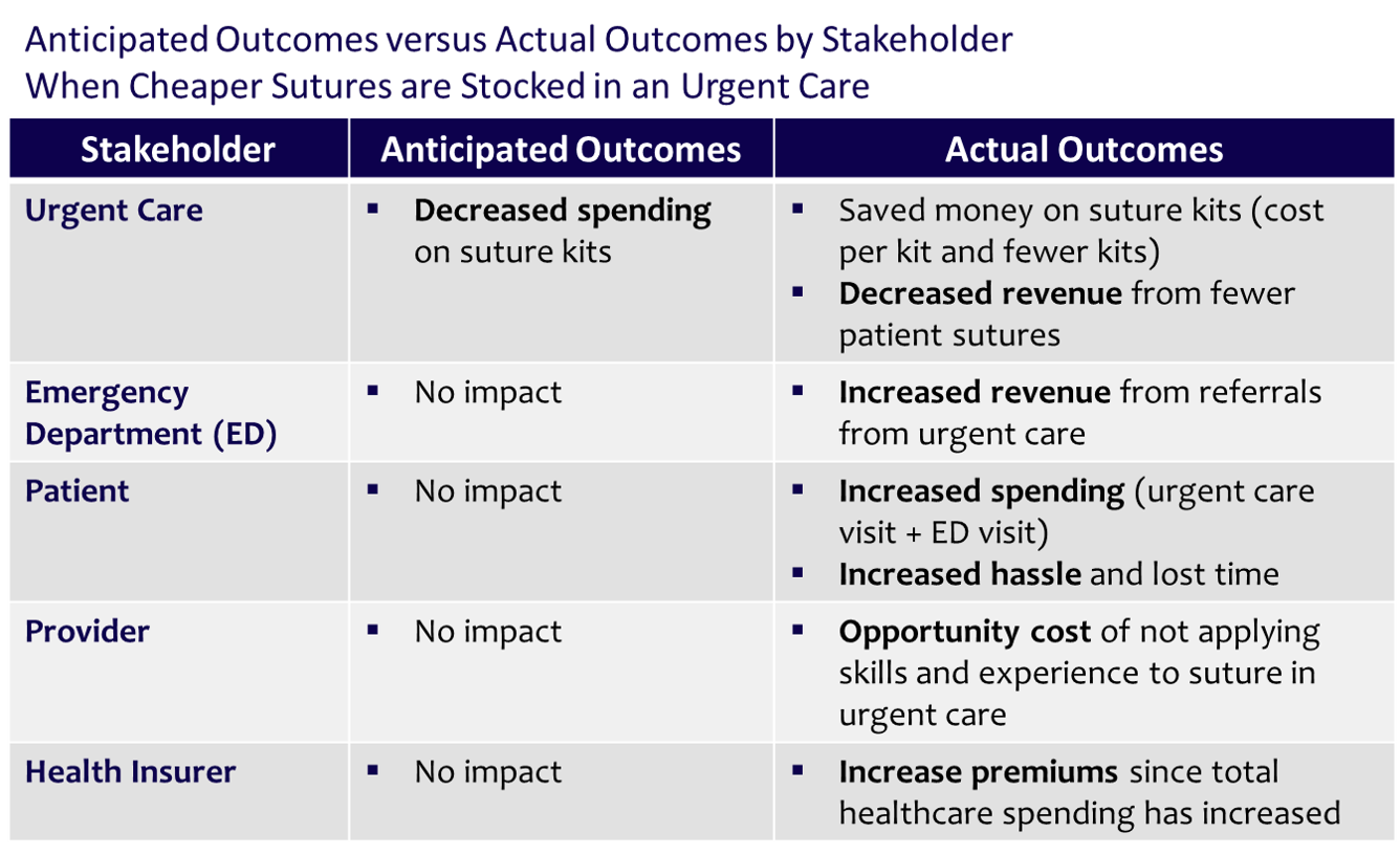 Anticipated Outcomes versus Actual Outcomes by Stakeholder When Cheaper Sutures are Stocked in an Urgent Care